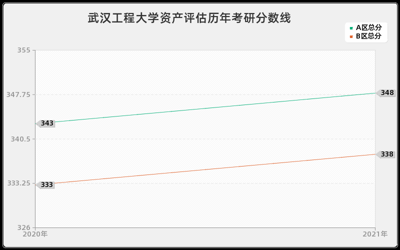 武汉工程大学资产评估分数线