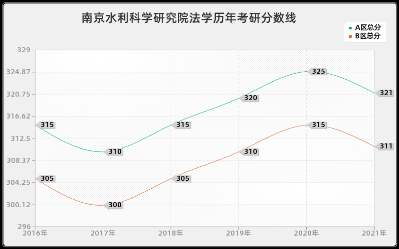 南京水利科学研究院法学分数线 南京水利科学研究院法学分数线