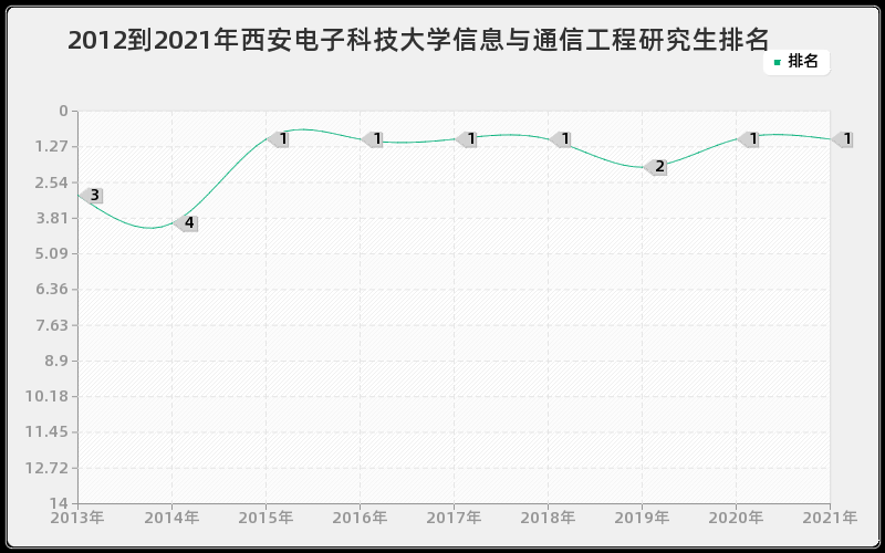 2012到2021年西安电子科技大学信息与通信工程研究生排名