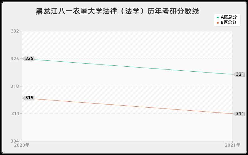 黑龙江八一农垦大学法律（法学）分数线