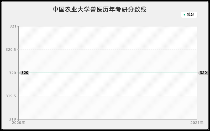 中国农业大学兽医分数线