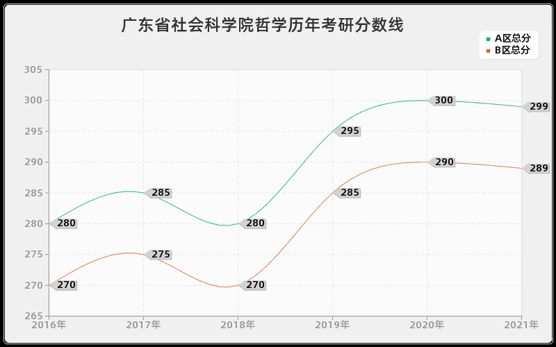 广东省社会科学院哲学分数线 广东省社会科学院哲学分数线