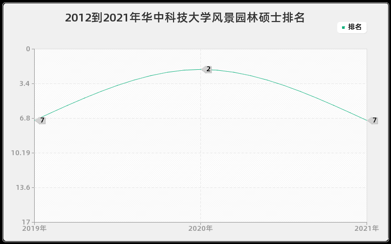 2012到2021年华中科技大学风景园林硕士排名