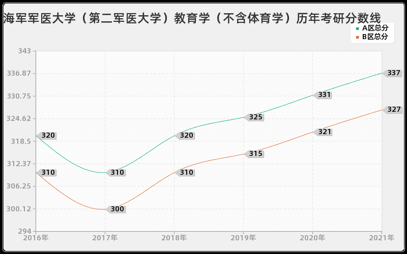 海军军医大学(第二军医大学)教育学(不含体育学)分数线 海军军医大学(第二军医大学)教育学(不含体育学)分数线