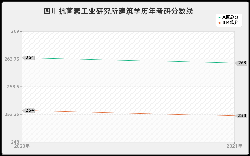 四川抗菌素工业研究所建筑学分数线 四川抗菌素工业研究所建筑学分数线