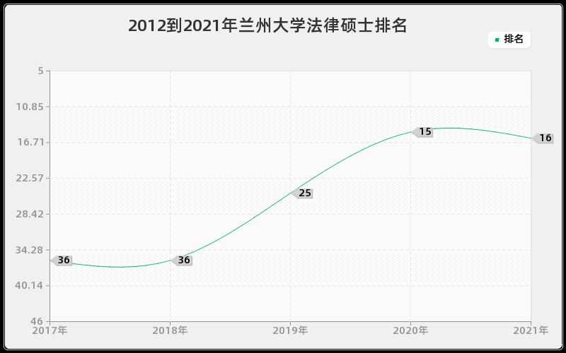 2012到2021年兰州大学法律硕士排名 2012到2021年兰州大学法律硕士排名
