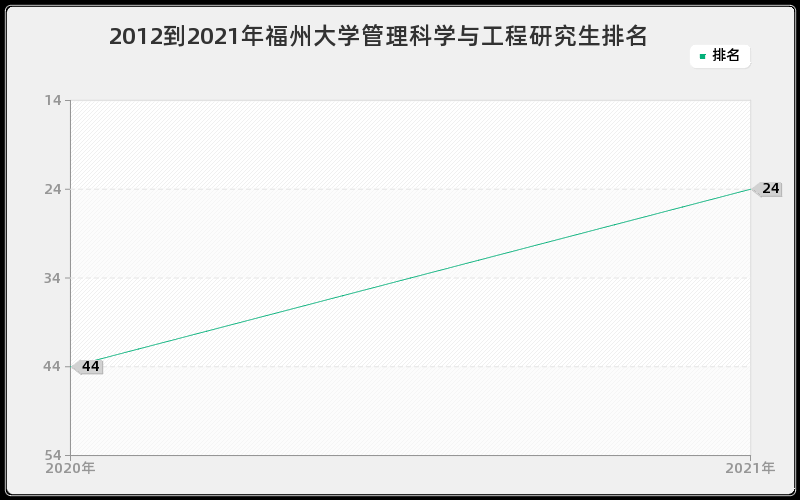 2012到2021年福州大学管理科学与工程研究生排名 2012到2021年福州大学管理科学与工程研究生排名
