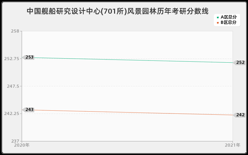 中国舰船研究设计中心(701所)风景园林分数线 中国舰船研究设计中心(701所)风景园林分数线