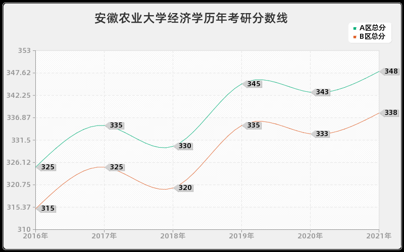 安徽农业大学经济学分数线 安徽农业大学经济学分数线