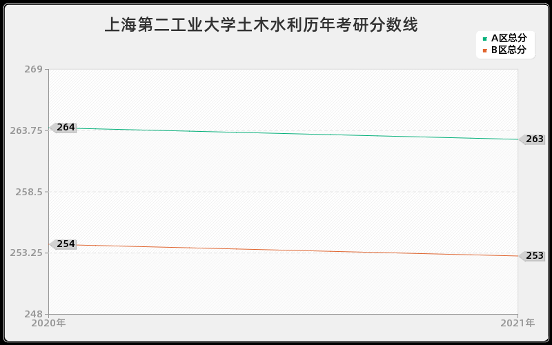 上海第二工业大学土木水利分数线 上海第二工业大学土木水利分数线