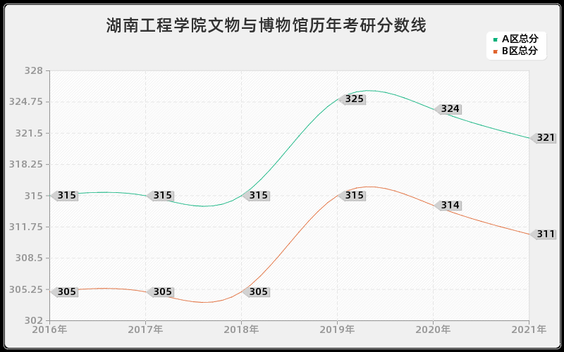 湖南工程学院文物与博物馆分数线 湖南工程学院文物与博物馆分数线