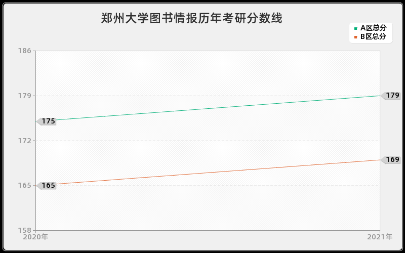 郑州大学图书情报分数线