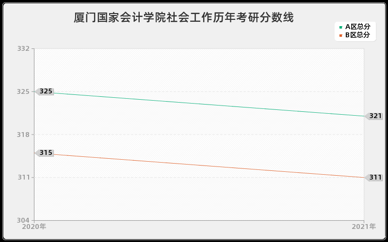 厦门国家会计学院社会工作分数线