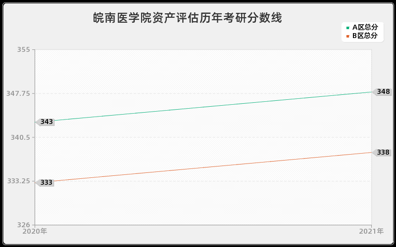 皖南医学院资产评估分数线 皖南医学院资产评估分数线