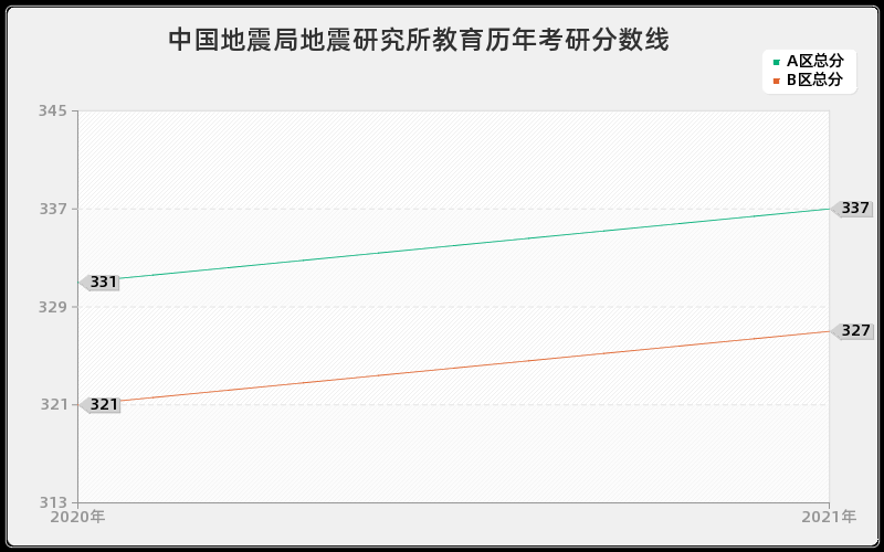 中国地震局地震研究所教育分数线 中国地震局地震研究所教育分数线