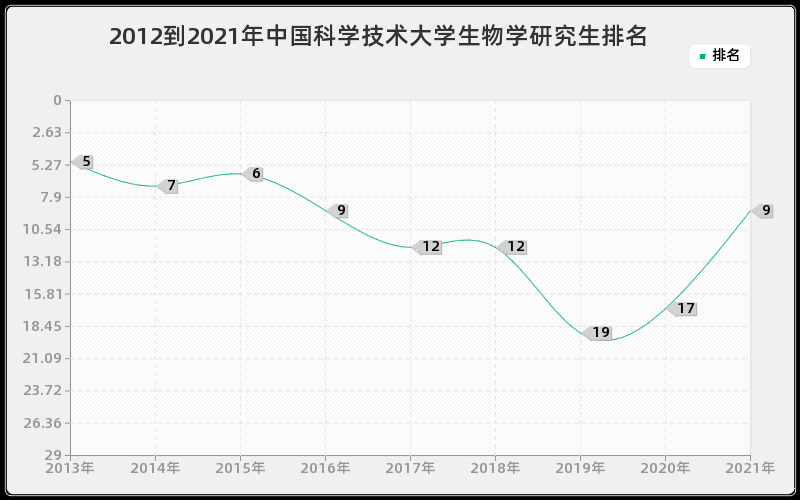 2012到2021年中国科学技术大学生物学研究生排名