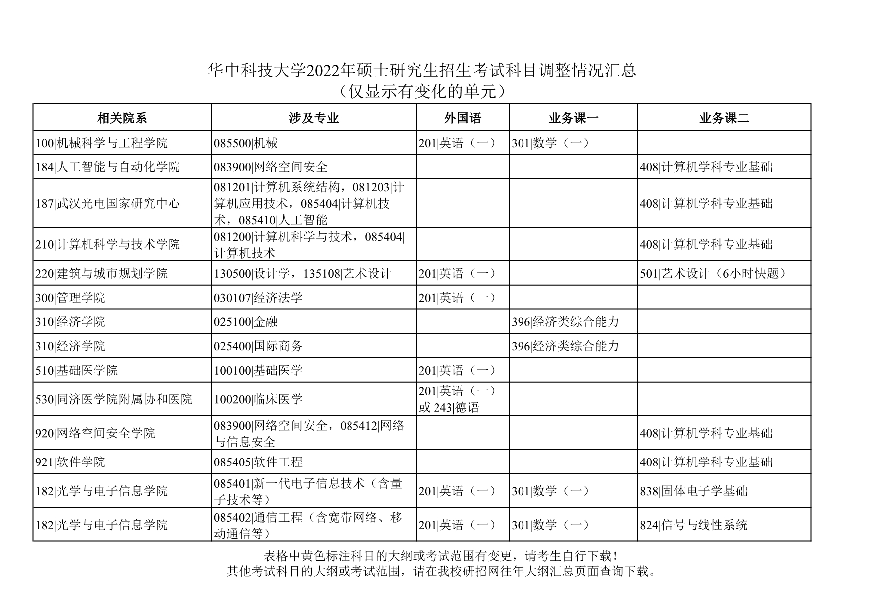 华中科技大学2022年硕士研究生招生考试科目调整情况汇总仅显示有变化的单元.jpg