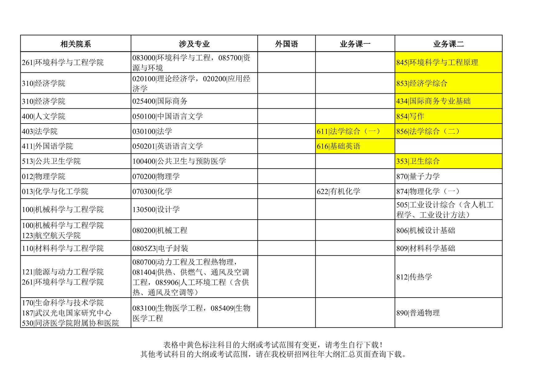 华中科技大学2022年硕士研究生招生考试科目调整情况汇总仅显示有变化的单元.jpg