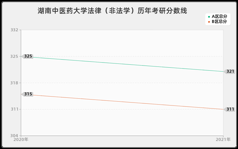 湖南中医药大学法律（非法学）分数线