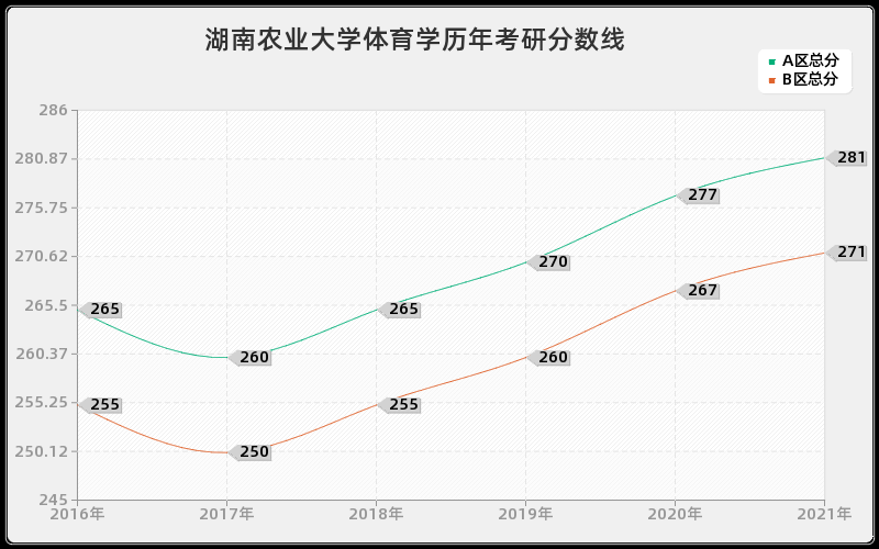 湖南农业大学体育学分数线 湖南农业大学体育学分数线