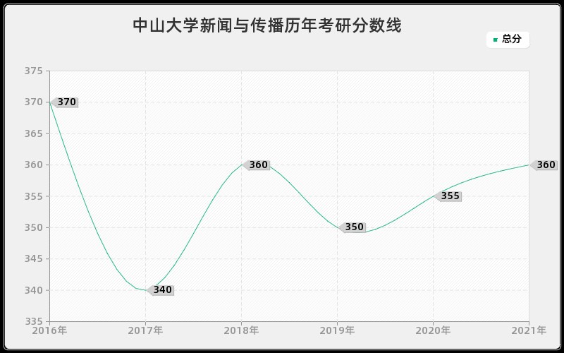 中山大学新闻与传播分数线 中山大学新闻与传播分数线
