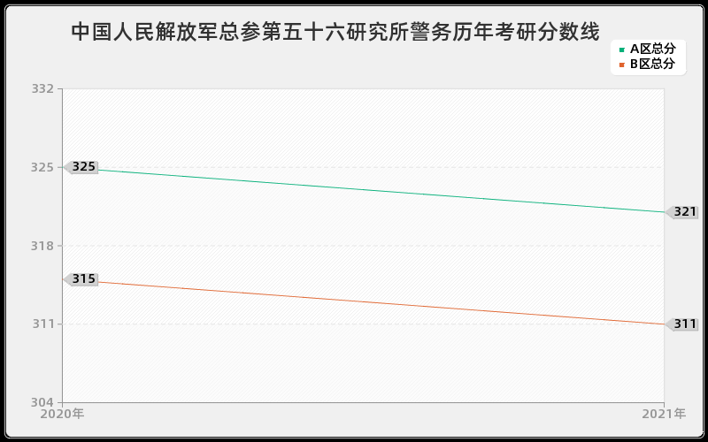 中国人民解放军总参第五十六研究所警务分数线