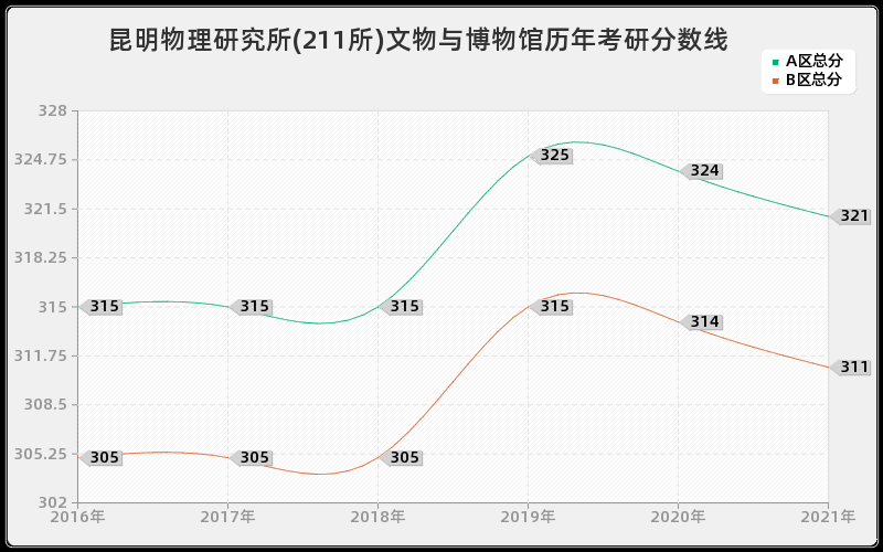 昆明物理研究所(211所)文物与博物馆分数线