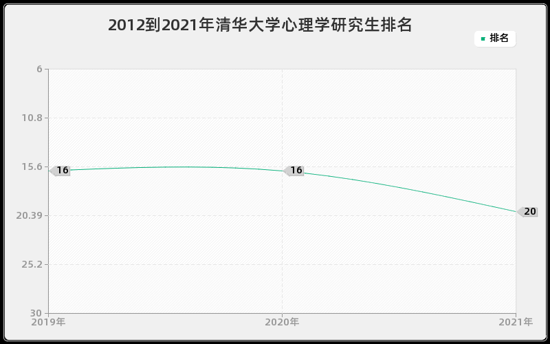 2012到2021年清华大学心理学研究生排名 2012到2021年清华大学心理学研究生排名