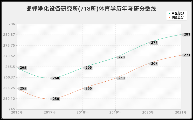 邯郸净化设备研究所(718所)体育学分数线 邯郸净化设备研究所(718所)体育学分数线