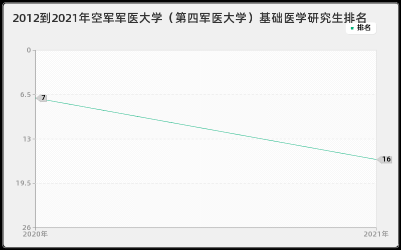 2012到2021年空军军医大学(第四军医大学)基础医学研究生排名 2012到2021年空军军医大学(第四军医大学)基础医学研究生排名