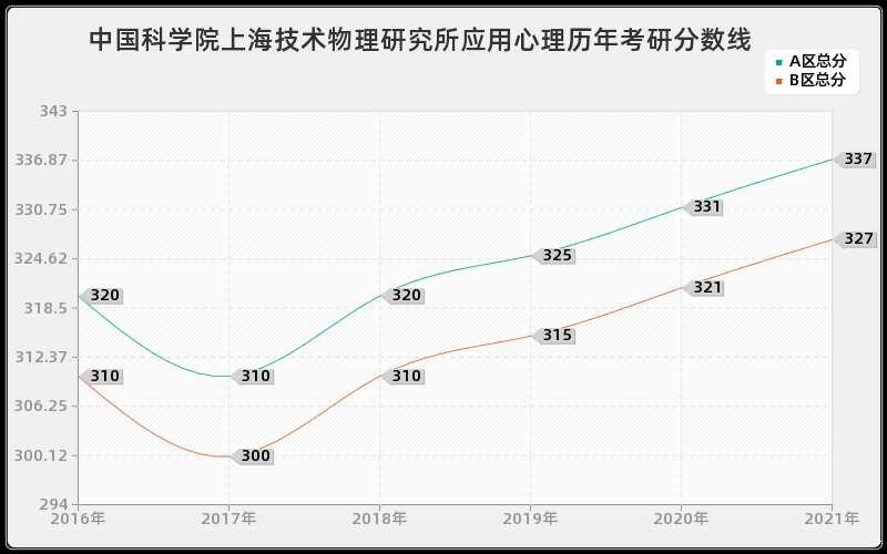 中国科学院上海技术物理研究所应用心理分数线 中国科学院上海技术物理研究所应用心理分数线