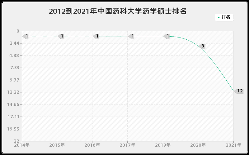 2012到2021年中国药科大学药学硕士排名 2012到2021年中国药科大学药学硕士排名