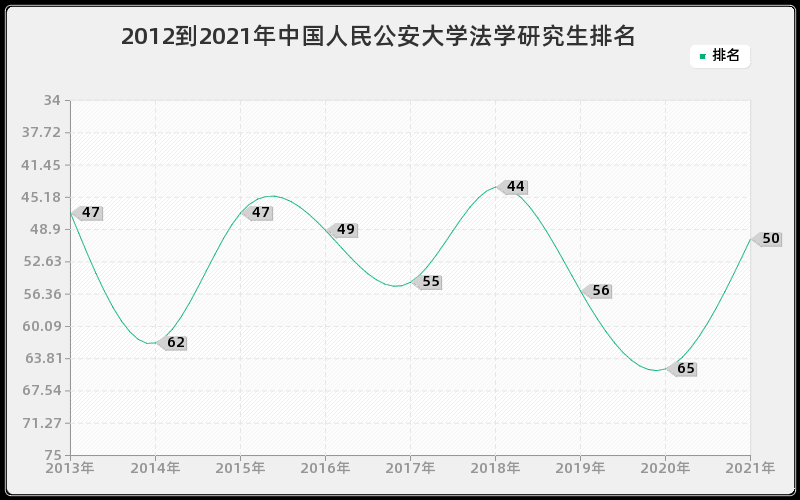 2012到2021年中国人民公安大学法学研究生排名