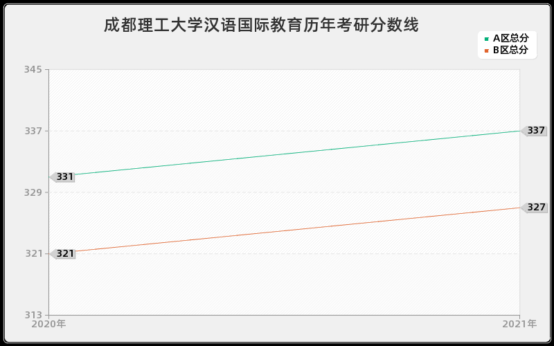 成都理工大学汉语国际教育分数线 成都理工大学汉语国际教育分数线