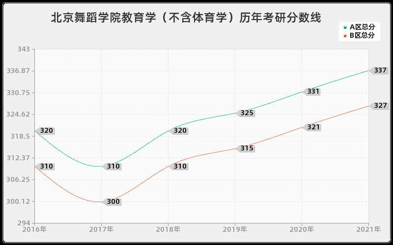 北京舞蹈学院教育学（不含体育学）分数线