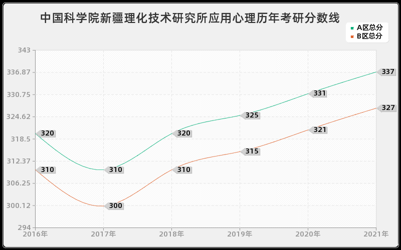 中国科学院新疆理化技术研究所应用心理分数线 中国科学院新疆理化技术研究所应用心理分数线