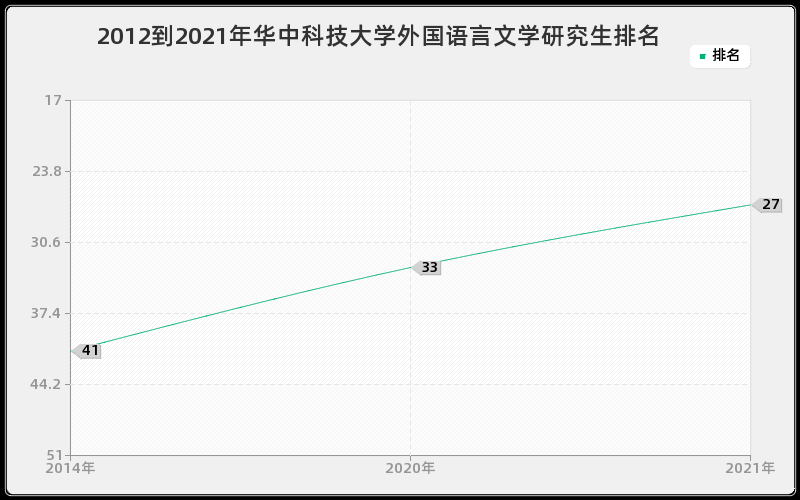 2012到2021年华中科技大学外国语言文学研究生排名 2012到2021年华中科技大学外国语言文学研究生排名