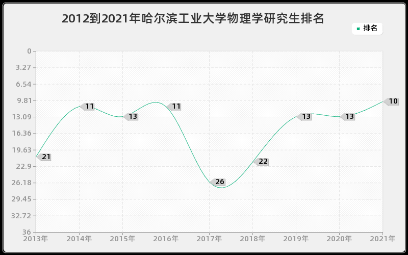 2012到2021年哈尔滨工业大学物理学研究生排名