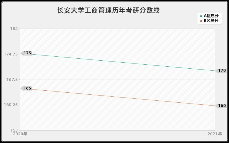 长安大学工商管理分数线