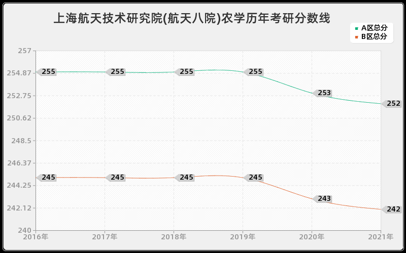 上海航天技术研究院(航天八院)农学分数线