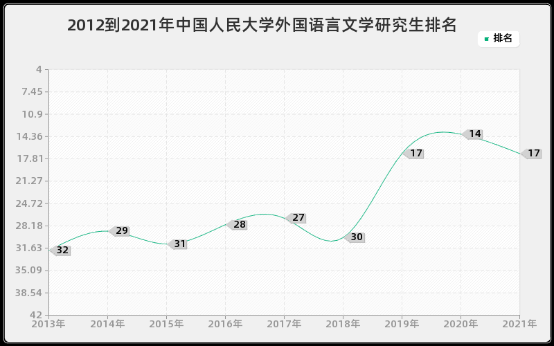 2012到2021年中国人民大学外国语言文学研究生排名 2012到2021年中国人民大学外国语言文学研究生排名