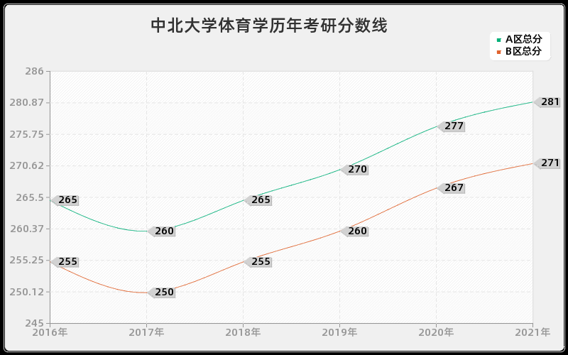 中北大学体育学分数线 中北大学体育学分数线