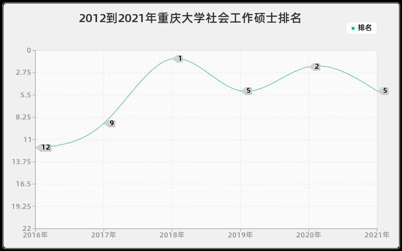 2012到2021年重庆大学社会工作硕士排名 2012到2021年重庆大学社会工作硕士排名