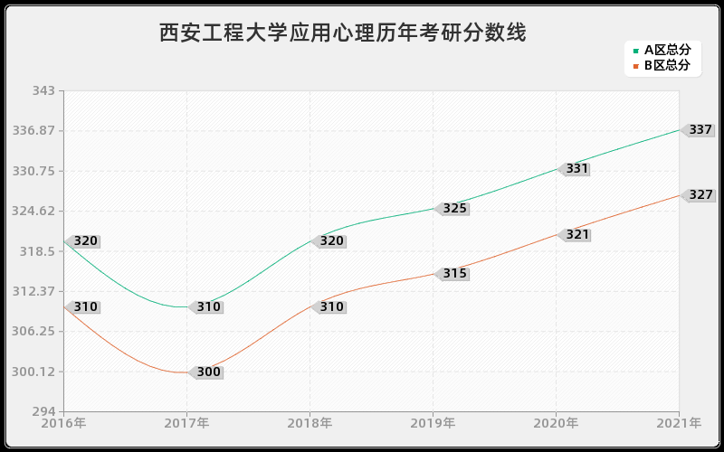 西安工程大学应用心理分数线