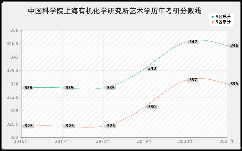 中国科学院上海有机化学研究所艺术学分数线 中国科学院上海有机化学研究所艺术学分数线