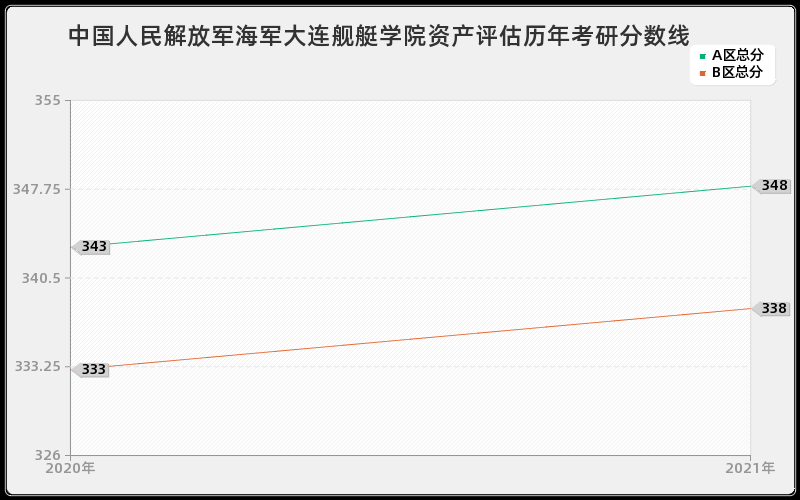中国人民解放军海军大连舰艇学院资产评估分数线 中国人民解放军海军大连舰艇学院资产评估分数线