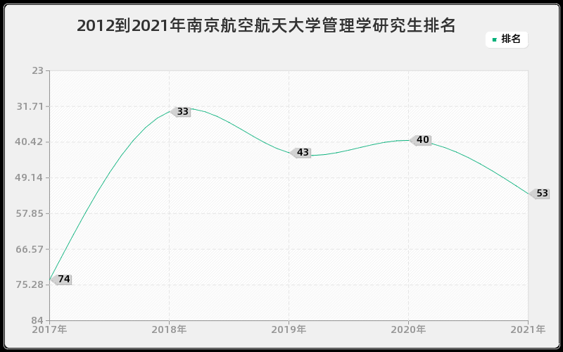2012到2021年南京航空航天大学管理学研究生排名 2012到2021年南京航空航天大学管理学研究生排名