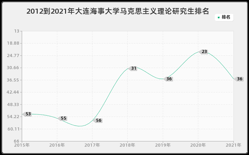 2012到2021年大连海事大学马克思主义理论研究生排名 2012到2021年大连海事大学马克思主义理论研究生排名
