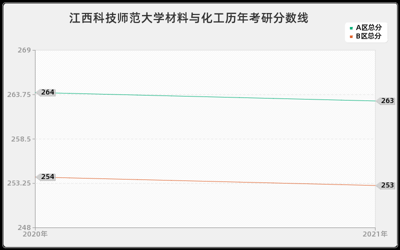 江西科技师范大学材料与化工分数线 江西科技师范大学材料与化工分数线