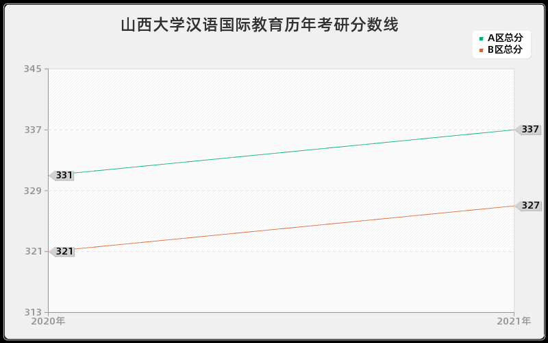 山西大学汉语国际教育分数线 山西大学汉语国际教育分数线